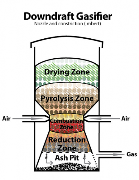 downdraft gasifier