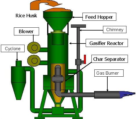 Circulating Fluidized Bed Gasifier