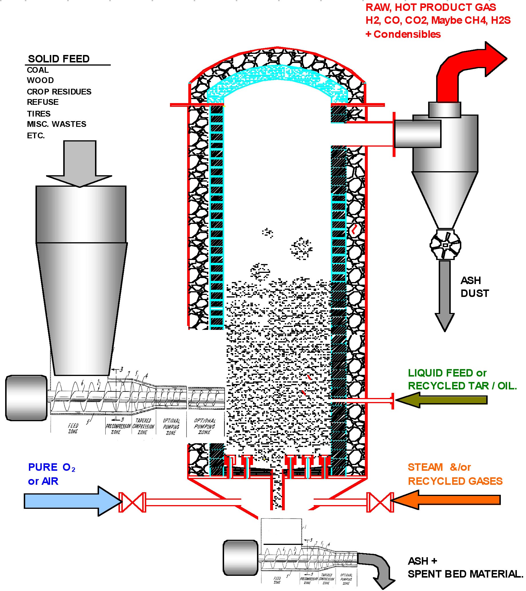 Circulating Fluidized Bed Gasifier