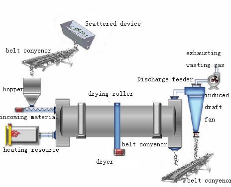 Rotary Dryer