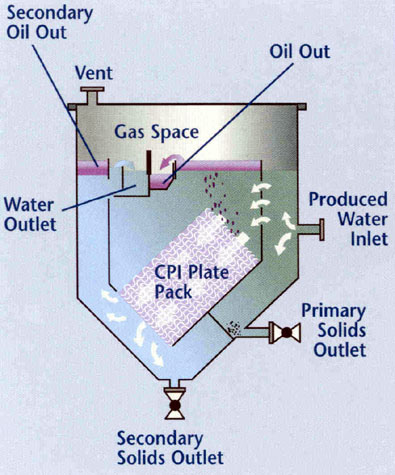 Separators - Chemical Processing