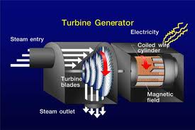 Steam Turbine  Biofuels Academy