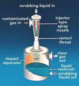 http://www.biofuelsacademy.org/web_images/venturi_scrubber.jpg